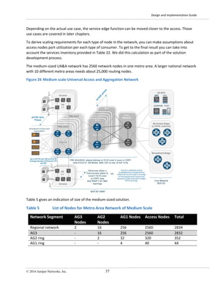 Design and Implementation Guide
© 2016 Juniper Networks, Inc. 37
Depending on the actual use case, the service edge function can be moved closer to the access. Those
use cases are covered in later chapters.
To derive scaling requirements for each type of node in the network, you can make assumptions about
access nodes port utilization per each type of consumer. To get to the final result you can take into
account the services inventory provided in Table 22. We did this calculation as part of the solution
development process.
The medium-sized UA&A network has 2560 network nodes in one metro area. A larger national network
with 10 different metro areas needs about 25,000 routing nodes.
Figure 26 Medium scale Universal Access and Aggregation Network
Table 5 gives an indication of size of the medium-sized solution.
Table 5 List of Nodes for Metro Area Network of Medium Scale
Network Segment AG3
Nodes
AG2
Nodes
AG1 Nodes Access Nodes Total
Regional network 2 16 256 2560 2834
AG3 - 16 256 2560 2832
AG2 ring - 2 32 320 352
AG1 ring - - 4 40 44
 