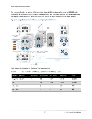 Design and Implementation Guide
38 © 2016 Juniper Networks, Inc.
The number of nodes for a large UAA network is about 11,000, and can achieve up to 100,000 nodes
nationwide. A production metro network may vary in size and topology. However, these two examples
give a good understanding of what considerations should be when planning real a UA&A network.
Figure 27 Large Scale Universal Access and Aggregation Network
Table 6 gives an indication of the size of the large solution.
Table 6 List of Nodes for Metro Area Network of Large Scale
Network Segment AG3 Nodes AG2 Nodes AG1 Nodes AN Nodes Total
Regional network 2 32 1024 10240 11,298
AG3 - 32 1024 10240 11,296
AG2 ring - 2 64 640 706
AG1 ring - - 4 40 44
 