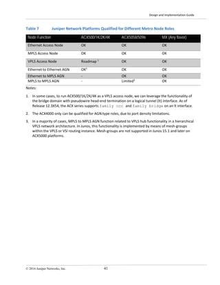 Design and Implementation Guide
© 2016 Juniper Networks, Inc. 41
Table 7 Juniper Network Platforms Qualified for Different Metro Node Roles
Node Function ACX500/1K/2K/4K ACX5058/5096 MX (Any flavor)
Ethernet Access Node OK OK OK
MPLS Access Node OK OK OK
VPLS Access Node Roadmap 1
OK OK
Ethernet to Ethernet AGN OK2
OK OK
Ethernet to MPLS AGN - OK OK
MPLS to MPLS AGN - Limited3
OK
Notes:
1. In some cases, to run ACX500/1K/2K/4K as a VPLS access node, we can leverage the functionality of
the bridge domain with pseudowire head-end termination on a logical tunnel (lt) interface. As of
Release 12.3X54, the ACX series supports family ccc and family bridge on an lt interface.
2. The ACX4000 only can be qualified for AGN type roles, due to port density limitations.
3. In a majority of cases, MPLS to MPLS AGN function related to VPLS hub functionality in a hierarchical
VPLS network architecture. In Junos, this functionality is implemented by means of mesh-groups
within the VPLS or VSI routing instance. Mesh-groups are not supported in Junos 15.1 and later on
ACX5000 platforms.
 