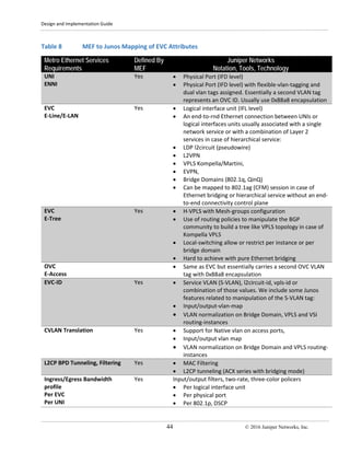 Design and Implementation Guide
44 © 2016 Juniper Networks, Inc.
Table 8 MEF to Junos Mapping of EVC Attributes
Metro Ethernet Services
Requirements
Defined By
MEF
Juniper Networks
Notation, Tools, Technology
UNI
ENNI
Yes • Physical Port (IFD level)
• Physical Port (IFD level) with flexible-vlan-tagging and
dual vlan tags assigned. Essentially a second VLAN tag
represents an OVC ID. Usually use 0x88a8 encapsulation
EVC
E-Line/E-LAN
Yes • Logical interface unit (IFL level)
• An end-to-rnd Ethernet connection between UNIs or
logical interfaces units usually associated with a single
network service or with a combination of Layer 2
services in case of hierarchical service:
• LDP l2circuit (pseudowire)
• L2VPN
• VPLS Kompella/Martini,
• EVPN,
• Bridge Domains (802.1q, QinQ)
• Can be mapped to 802.1ag (CFM) session in case of
Ethernet bridging or hierarchical service without an end-
to-end connectivity control plane
EVC
E-Tree
Yes • H-VPLS with Mesh-groups configuration
• Use of routing policies to manipulate the BGP
community to build a tree like VPLS topology in case of
Kompella VPLS
• Local-switching allow or restrict per instance or per
bridge domain
• Hard to achieve with pure Ethernet bridging
OVC
E-Access
• Same as EVC but essentially carries a second OVC VLAN
tag with 0x88a8 encapsulation
EVC-ID Yes • Service VLAN (S-VLAN), l2circuit-id, vpls-id or
combination of those values. We include some Junos
features related to manipulation of the S-VLAN tag:
• Input/output-vlan-map
• VLAN normalization on Bridge Domain, VPLS and VSI
routing-instances
CVLAN Translation Yes • Support for Native vlan on access ports,
• Input/output vlan map
• VLAN normalization on Bridge Domain and VPLS routing-
instances
L2CP BPD Tunneling, Filtering Yes • MAC Filtering
• L2CP tunneling (ACX series with bridging mode)
Ingress/Egress Bandwidth
profile
Per EVC
Per UNI
Yes Input/output filters, two-rate, three-color policers
• Per logical interface unit
• Per physical port
• Per 802.1p, DSCP
 