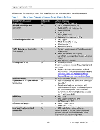 Design and Implementation Guide
46 © 2016 Juniper Networks, Inc.
Differentiation for the solution comes from how effective it is in solving problems in the following table.
Table 9 List of Junos Features to Enhance Metro Ethernet Services
Metro Ethernet Services
Requirements
Defined By
MEF
Juniper Networks
Notation, Tools, Technology
Network Resiliency & E2E
restoration
No • CE-PE Protection for LDP PW
• Tail End MPLS LSP Protection for
• PW redundancy
• G.8032v2
• MSTP, RSTP, VSTP
• PW switchover triggered by CFM
Multi-homing Customer UNI No • LAG support
• Multi-chassis LAG on MX,
• Multi-homing VPLS
• MX Virtual Chassis
Traffic Queuing and Shaping (per
UNI, EVC, CoS)
No • Per port queuing shaping (Up to 8 queues per
physical port)
• Per VLAN queueing and shaping:
• up to 512K queues per Line Card on MX series
router
• ACX5K (future releases)
Enabling Large Scale No • Platform Scalability
Driven by numerous metrics of router control and
data plane
• Network architecture and design. To know
how seamless MPLS enables scale refer to the
Universal Access and Aggregation Mobile
Backhaul Design and Implementation Guide
Multicast Delivery No NG MVPN, Multicast in VPLS
Layer 2 services to Layer 3 services
termination
No • Pseudowire head-end termination with logical
tunnel (LT)
• Pseudowire head-end termination with
pseudowire services (PS) interfaces (supported
for broadband dynamic subscribers with
current Junos. Terminating business services
on PS with Junos 16.1)
MPLS OAM No • MPLS Ping
• BFD support for LDP and RSVP
• LSP triggering by BFD
Infrastructure Security No • Layer 2 storm Control
• CFM traffic policing
Zero Touch Deployment and
Automation
No • ZTD ready feature set on ACX series
With a broad set of Junos scripting techniques,
you can adapt the solution to any zero touch
deployment and provisioning system.
 