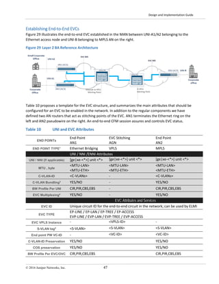 Design and Implementation Guide
© 2016 Juniper Networks, Inc. 47
Establishing End-to-End EVCs
Figure 29 illustrates the end-to-end EVC established in the MAN between UNI-A1/A2 belonging to the
Ethernet access node and UNI-B belonging to MPLS AN on the right.
Figure 29 Layer 2 BA Reference Architecture
Table 10 proposes a template for the EVC structure, and summarizes the main attributes that should be
configured for an EVC to be enabled in the network. In addition to the regular components we have
defined two AN routers that act as stitching points of the EVC. AN1 terminates the Ethernet ring on the
left and AN2 pseudowire on the right. An end-to-end CFM session assures and controls EVC status.
Table 10 UNI and EVC Attributes
END POINTs
End Point
AN1
EVC Stitching
AGN
End Point
AN2
END POINT TYPE1 Ethernet Bridging VPLS MPLS
UNI / NNI /ENNI Attributes
UNI / NNI (If applicable) [ge|xe-<*>] unit <*> [ge|xe-<*>] unit <*> [ge|xe-<*>] unit <*>
MTU , byte
<MTU-LAN>
<MTU-ETH>
<MTU-LAN>
<MTU-ETH>
<MTU-LAN>
<MTU-ETH>
C-VLAN-ID <C-VLANs> - <C-VLANs>
C-VLAN Bundling3 YES/NO - YES/NO
BW Profile Per UNI CIR,PIR,CBS,EBS - CIR,PIR,CBS,EBS
EVC Multiplexing4 YES/NO - YES/NO
EVC Attributes and Services
EVC ID Unique circuit ID for the end-to-end circuit in the network; can be used by ELMI
EVC TYPE
EP-LINE / EP-LAN / EP-TREE / EP-ACCESS
EVP-LINE / EVP-LAN / EVP-TREE / EVP-ACCESS
EVC VPLS Instance - <VPLS-ID> -
S-VLAN tag2 <S-VLAN> <S-VLAN> <S-VLAN>
End point PW VC-ID - <VC-ID> <VC-ID>
C-VLAN-ID Preservation YES/NO YES/NO
COS preservation YES/NO YES/NO
BW Profile Per EVC/OVC CIR,PIR,CBS,EBS CIR,PIR,CBS,EBS
 