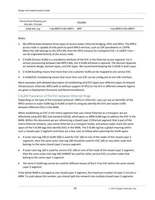 Design and Implementation Guide
48 © 2016 Juniper Networks, Inc.
Hierarchical Shaping per
SVLAN / CVLAN
YES/NO
OAM 802.1ag <Up MEP>/<Dn MEP> MIP <Up MEP>/<Dn MEP>
Notes:
1. We differentiate between three types of access nodes; Ethernet bridging, VPLS and MPLS. The MPLS
access node is capable of only point-to-point MPLS services, such as LDP pseudowire or L2VPN.
When the UNI belongs to the VPLS AN, then the VPLS instance for multipoint EVC—E-LAN/E-Tree—
can be originated directly at the access node.
2. S-VLAN (Service VLAN) is a mandatory attribute of the EVC in the Ethernet access segment. For E-
service provisioning between two MPLS ANs, the S-VLAN attribute is optional. The decision depends
on network design, domain types, and EVC types. We recommend keeping the S-VLAN in both cases.
3. C-VLAN bundling means that more than one customer VLAN can be mapped to one service EVC.
4. S-VLAN/EVC multiplexing means that more than one EVC can be configured at one UNI interface.
More examples with detailed description of establishing all 8 EVC types over different types of network
infrastructure: Ethernet, MPLS with or without support of VPLS or mix of it in different network regions
are given in Deployment Scenarios and Recommendations.
S-VLAN Translation of the EVC between Ethernet Rings
Depending on the type of the transport protocol—MPLS or Ethernet—you can use an identifier of the
MPLS service or outer VLAN tag (S-VLAN) or both to uniquely identify the EVC and isolate traffic
between different EVCs in the MAN.
When establishing an EVC in the metro segment that uses native Ethernet as a transport, we are
effectively using IEEE 802.1ad standard (QinQ), which gives us 4094 VLAN tags to address the EVC in the
MAN. Within this document we are referencing a closed Layer 2 Ethernet segment that is part of the
metro Ethernet network, uses native Ethernet as a transport media, and whose nodes share the same
space of the S-VLAN tags that identify EVCs in the MAN. The S-VLAN tag has a global meaning within
such a closed Layer 2 segment and there are a few rules to follow when planning the VLAN space:
• If outer-vlan-tag 100 (S-VLAN 100) is used for EVC 100 on one of the nodes of the closed Layer 2
segments, then the same outer-vlan-tag 100 should be used for EVC 100 on any other node that
belongs to the same closed Layer 2 access segment.
• If outer-vlan-tag 100 is used for service EVC-100 on one of the node of the closed Layer 2 segment,
then the same outer-vlan-tag 100 CANNOT be used for other service EVCs on other nodes that
belong to the same Layer 2 segment.
• The same S-VLAN tag cannot be used for different leaves of the E-Tree EVC within the same closed
Layer 2 segment.
If the whole MAN is arranged as one closed Layer 2 segment, the maximum number of Layer 2 circuits is
4094. To scale above this number, you should split the network into multiple closed Layer 2 segments
 