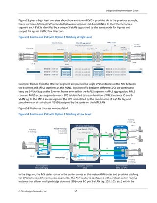 Design and Implementation Guide
© 2016 Juniper Networks, Inc. 55
Figure 33 gives a high level overview about how end-to-end EVC is provided. As in the previous example,
there are three different EVCs provided between customer UNI-A and UNI-B. In the Ethernet access
segment each EVC is identified by a unique S-VLAN tag pushed by the access node for ingress and
popped for egress traffic flow direction.
Figure 33 End-to-end EVC with Option 2 Stitching at High Level
Customer frames from the Ethernet segment are placed into single VPLS instances at the NNI between
the Ethernet and MPLS segments at the AGN1. To split traffic between different EVCs we continue to
keep the S-VLAN tag on the Ethernet frame even within the MPLS segment—MPLS aggregation, MPLS
core and MPLS access segments—each EVC is identified by a combination of VPLS instance ID and S-
VLAN tag. In the MPLS access segment the EVC is identified by the combination of S-VLAN tag and
pseudowire or virtual-circuit (VC-ID) assigned by the spoke on the MPLS AN.
Figure 34 illustrates the case in more detail.
Figure 34 End-to-end EVC with Option 2 Stitching at Low Level
In the diagram, the MX series router in the center serves as the metro AGN router and provides stitching
for EVCs between different access segments. The AGN router is configured with a virtual-switch routing
instance that allows multiple bridge domains (BD)—one BD per S-VLAN tag (102, 103, etc.) within the
 