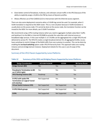 Design and Implementation Guide
© 2016 Juniper Networks, Inc. 57
• Gives better control of broadcast, multicast, and unknown unicast traffic in the VPLS because of the
ability to explicitly assign a VLAN to the PW by means of dynamic profiles.
• Allows effective use of the G.8032v1/v2 to interconnect with the Ethernet access segment.
There are also some deployment scenarios when a S-VLAN tag cannot be used. For example, when C-
VLAN translation is required at the AGN router. This is a rare situation because C-VLAN translation is
usually done on the access node. If it cannot be done at the access node, the translation function can be
moved to the AGN. For more details, see C-VLAN Translation.
We recommend using a VPLS routing instance when you need to aggregate multiple subscribers’ traffic
and backhaul it to the BNG or Internet PE/ASBR to provide the subscriber with Internet access or
broadband edge services. In this case multiple S- or C-VLANs can be aggregated into a single VPLS RI and
delivered to service PE. The VPLS RI creates a single broadcast domain for all aggregated VLANs, so you
have somehow to restrict linkage of the BUM traffic from one customer to another. This can be done by
enabling the no-local-switching option under VPLS RI hierarchy level. This approach takes one routing
instance and one bridge domain instance. Deployment details for this case is out of scope of the
document.
Summary of the VPLS Flavors Supported by Junos Platforms
Table 12 Summary of the VPLS and Bridging Flavors Supported by Junos Platforms
Design Consideration ACX-500/1K/2K/4K ACX5K MX Series Router
Bridge Domain (BD) Yes Yes Yes
Pseudowire Termination to BD
on LT (VPLS Light)
Yes Yes Yes
VPLS Routing Instance (RI) Roadmap Yes Yes
H-VPLS with spoke PW
Termination on Logical Tunnel
(LT) interface
Not Supported Yes Yes
Virtual Switch Instance (VSI) Not Supported Not Supported Yes
H-VPLS Mesh-groups Not Supported Not Supported Yes
EVPN Not Supported Not Supported Yes
 