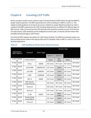 Design and Implementation Guide
© 2016 Juniper Networks, Inc. 63
Chapter 8 Tunneling L2CP Traffic
Service providers need to tunnel customer Layer 2 Control Protocol (L2CP) frames through the MAN for
proper network operation. The MEF requirements for L2CP tunneling are in MEF 6.1 and 6.1.1. This
chapter provides guidance on to how to set up your network on Juniper Networks products to make it
compliant with MEF requirements for L2CP tunneling. Requirements are different for different types of
MEF services. Table 13 summarizes the L2CP protocols that should be tunneled as a part of CE Services.
For each service, L2CP protocols can be configured to tunnel, peer, or discard. Discard means that
the MEN will discard ingress L2CP frames.
Currently the MEF supports two options for L2CP frames handling. The differences between options are
how tunneling actions relate to the industry IEEE and ITU standards. Refer to MEF 6.1 and 6.1.1 for more
detailed explanations.
Table 13 L2CP Handling at UNI for Carrier Ethernet Services
Destination
MAC Address Protocol Ether Type
Service Type
EP-LINE EP-LAN
EP-TREE
EVP-LINE
EVP-LAN
EVP-TREEOption-1 Option-2
01-80-C2-00-00-
00
STP/RSTP/MSTP Tunnel
Must
Tunnel
Tunnel
NO Tunnel
01-80-C2-00-00-
01
Pause 0x8808 NO Tunnel NO Tunnel NO Tunnel
NO Tunnel
01-80-C2-00-00-
02
LACP/LAMP 0x8809/01/02 NO Tunnel Tunnel NO Tunnel
NO Tunnel
01-80-C2-00-00-
02
Link OAM 0x8809/03 NO Tunnel Tunnel NO Tunnel
NO Tunnel
01-80-C2-00-00-
02
ESMC 0x8809/0A NO Tunnel Tunnel NO Tunnel
NO Tunnel
01-80-C2-00-00-
03
802.1X 0x888E NO Tunnel Tunnel NO Tunnel
NO Tunnel
01-80-C2-00-00-
04
MAC Specific
Control Protocols
NO Tunnel NO Tunnel NO Tunnel
NO Tunnel
01-80-C2-00-00-
05
Reserved NO Tunnel NO Tunnel NO Tunnel
NO Tunnel
01-80-C2-00-00-
06
Reserved NO Tunnel NO Tunnel NO Tunnel
NO Tunnel
01-80-C2-00-00-
07
E-LMI 0x88EE NO Tunnel
Must
Tunnel
NO Tunnel
NO Tunnel
01-80-C2-00-00-
08
Provider Bridge
Group Address
NO Tunnel Tunnel NO Tunnel
NO Tunnel
01-80-C2-00-00-
09
Reserved NO Tunnel Tunnel NO Tunnel
NO Tunnel
 