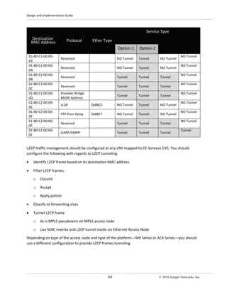 Design and Implementation Guide
64 © 2016 Juniper Networks, Inc.
Destination
MAC Address Protocol Ether Type
Service Type
EP-LINE EP-LAN
EP-TREE
EVP-LINE
EVP-LAN
EVP-TREEOption-1 Option-2
01-80-C2-00-00-
02
Reserved NO Tunnel Tunnel NO Tunnel
NO Tunnel
01-80-C2-00-00-
0A
Reserved NO Tunnel Tunnel NO Tunnel
NO Tunnel
01-80-C2-00-00-
0B
Reserved Tunnel Tunnel Tunnel
NO Tunnel
01-80-C2-00-00-
0C
Reserved Tunnel Tunnel Tunnel
NO Tunnel
01-80-C2-00-00-
0D
Provider Bridge
MVRP Address
Tunnel Tunnel Tunnel
NO Tunnel
01-80-C2-00-00-
0E
LLDP 0x88CC NO Tunnel Tunnel NO Tunnel
NO Tunnel
01-80-C2-00-00-
0E
PTP Peer Delay 0x88F7 NO Tunnel Tunnel NO Tunnel
NO Tunnel
01-80-C2-00-00-
0E
Reserved Tunnel Tunnel Tunnel
NO Tunnel
01-80-C2-00-00-
0F
GARP/GMRP Tunnel Tunnel Tunnel
Tunnel
L2CP traffic management should be configured at any UNI mapped to CE Services EVC. You should
configure the following with regards to L2CP tunneling:
• Identify L2CP frame based on its destination MAC address.
• Filter L2CP frames:
o Discard
o Accept
o Apply policer
• Classify to forwarding class
• Tunnel L2CP frame
o As is MPLS pseudowire on MPLS access node
o Use MAC rewrite and L3CP tunnel mode on Ethernet Access Node
Depending on type of the access node and type of the platform—MX Series or ACX Series—you should
use a different configuration to provide L2CP frames tunneling.
 