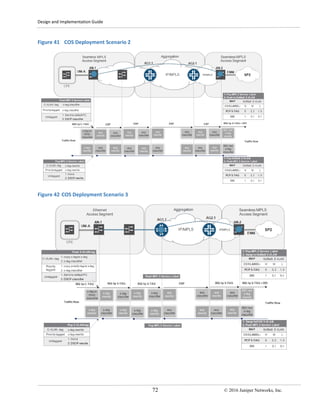 Design and Implementation Guide
72 © 2016 Juniper Networks, Inc.
Figure 41 COS Deployment Scenario 2
Figure 42 COS Deployment Scenario 3
 