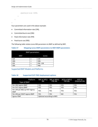Design and Implementation Guide
78 © 2016 Juniper Networks, Inc.
peak-burst-size 13698;
}
}
}
Four parameters are used in the above example:
• Committed-information-rate (CIR);
• Committed-burst-size (CBS)
• Peak-information-rate (PIR)
• Peak-burst-size (PBS)
The following table relates Junos BW parameters to BWP as defined by MEF.
Table 17 Mapping Junos BWP parameters to MEF BWP parameters
BWP parameters
MEF Junos
CIR = CIR
CBS = CBS
EIR = PIR - CIR
EBS = PBS
Supported BWP Models and Platforms
Table 18 Supported EVP-TREE deployment options
Platform
Type of BWP
MX as VPLS
AN
MX as MPLS
PW AN
ACX as MPLS
PW AN
ACX as
Ethernet AN
Per UNI ingress BWP YES YES YES YES
Per EVC ingress BWP YES YES YES YES
Per UNI per 802.1p PCP ingress
BWP
YES YES YES YES
Per UNI per DSCP ingress BWP YES YES NO YES
Egress PWP Optional according to MEF.
 