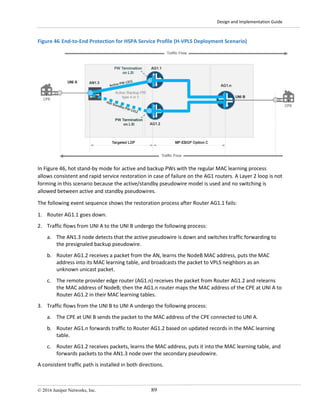 Design and Implementation Guide
© 2016 Juniper Networks, Inc. 89
Figure 46 End-to-End Protection for HSPA Service Profile (H-VPLS Deployment Scenario)
In Figure 46, hot stand-by mode for active and backup PWs with the regular MAC learning process
allows consistent and rapid service restoration in case of failure on the AG1 routers. A Layer 2 loop is not
forming in this scenario because the active/standby pseudowire model is used and no switching is
allowed between active and standby pseudowires.
The following event sequence shows the restoration process after Router AG1.1 fails:
1. Router AG1.1 goes down.
2. Traffic flows from UNI A to the UNI B undergo the following process:
a. The AN1.3 node detects that the active pseudowire is down and switches traffic forwarding to
the presignaled backup pseudowire.
b. Router AG1.2 receives a packet from the AN, learns the NodeB MAC address, puts the MAC
address into its MAC learning table, and broadcasts the packet to VPLS neighbors as an
unknown unicast packet.
c. The remote provider edge router (AG1.n) receives the packet from Router AG1.2 and relearns
the MAC address of NodeB; then the AG1.n router maps the MAC address of the CPE at UNI A to
Router AG1.2 in their MAC learning tables.
3. Traffic flows from the UNI B to UNI A undergo the following process:
a. The CPE at UNI B sends the packet to the MAC address of the CPE connected to UNI A.
b. Router AG1.n forwards traffic to Router AG1.2 based on updated records in the MAC learning
table.
c. Router AG1.2 receives packets, learns the MAC address, puts it into the MAC learning table, and
forwards packets to the AN1.3 node over the secondary pseudowire.
A consistent traffic path is installed in both directions.
 