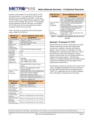 Metro Ethernet Services – A Technical Overview
© The Metro Ethernet Forum 2003-2006. Any reproduction of this document, or any portion thereof, shall contain the following statement:
"Reproduced with permission of the Metro Ethernet Forum." No user of this document is authorized to modify any of the information contained herein.
v2.7 http://www.metroethernetforum.org Page 16
interface would support CE-VLAN ID and CE-VLAN
CoS preservation, i.e., the subscriber’s VLAN tag and
802.1p bits are not modified by the MEN. In this case,
the MEN appears like a single Ethernet segment in which
any site can be a member of any VLAN. The advantage
with this approach is that the subscriber can configure
CE-VLANs across the four sites without any need to
coordinate with the service provider.
Table 7 provides an example SLS for LAN Extension
using a single E-LAN Service.
UNI Service
Attribute
Service Attribute Values and
Parameters
Physical Medium IEEE 802.3-2002 Physical Interface
Speed 10Mbps (all UNIs)
Mode FDX fixed speed (all UNIs)
MAC Layer IEEE 802.3-2002
Service
Multiplexing
No
CE-VLAN ID /
EVC Map
All CE-VLAN IDs map to the single
EVC
Bundling No
All to One
Bundling
Yes
Ingress
Bandwidth
Profile Per
Ingress UNI
All UNIs:
CIR=5Mbps, CBS=256KB,
EIR=10Mbps, EBS=512KB
Process IEEE 802.3x MAC Control
Frames
Process Link Aggregation Control
Protocol (LACP)
Process IEEE 802.1x Port Authentication
Pass to EVC Generic Attribute
Registration Protocol (GARP)
Pass to EVC Spanning Tree Protocol
Layer 2 Control
Protocol
Processing
Pass to EVC a protocol multicasted to all
bridges in a bridged LAN
EVC Service
Attribute
Service Attribute Values and
Parameters
EVC Type Multipoint-to-Multipoint
UNI List UNI 1, UNI 2, UNI 3, UNI 4
CE-VLAN ID
Preservation
Yes
CE-VLAN CoS
Preservation
Yes
Unicast Frame
Delivery
Deliver Unconditionally for each UNI pair
Multicast Frame
Delivery
Deliver Unconditionally for each UNI pair
Broadcast
Frame Delivery
Deliver Unconditionally for each UNI pair
EVC Service
Attribute
Service Attribute Values and
Parameters
N/A - IEEE 802.3x MAC Control Frames
N/A - Link Aggregation Control Protocol
N/A - IEEE 802.1x Port Authentication
Tunnel Generic Attribute Registration
Protocol (GARP)
Tunnel Spanning Tree Protocol (STP)
Layer 2 Control
Protocol
Processing
Tunnel a protocol multicasted to all
bridges in a bridged LAN
Service
Performance
One CoS for all UNIs
Frame Delay < 30ms, Frame Jitter: N/S,
Frame Loss < 0.1%
Table 7: Example LAN Extension SLS for E-LAN
Service
Intranet / Extranet L2 VPN
Ethernet Services can also be a good choice for routed
Intranet connections to remote sites and Extranet
connections to suppliers, customers and business
partners. Figure 16 shows one Enterprise site, HQ
(Headquarters), connecting to three other sites. One of
the remote sites is part of the Enterprise’s internal
Intranet, while the other two are Extranet locations of a
supplier and a business partner. The HQ router
interfaces to the Metro Ethernet Network (MEN) using a
single Service-Multiplexed UNI and supports three
separate point-to-point EVCs.
Such Extranet connections could be used to reach a wide
variety of suppliers and partners who are connected to
the same Metro Ethernet Network, including various
“xSPs” (e.g., Application Service Providers, Managed
Service Providers or Storage Service Providers).
 