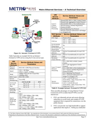 Metro Ethernet Services – A Technical Overview
© The Metro Ethernet Forum 2003-2006. Any reproduction of this document, or any portion thereof, shall contain the following statement:
"Reproduced with permission of the Metro Ethernet Forum." No user of this document is authorized to modify any of the information contained herein.
v2.7 http://www.metroethernetforum.org Page 17
Figure 16: Intranet / Extranet L2 VPN
Table 8 provides an example SLS for an Intranet /
Extranet L2 VPN service using the E-Line service type.
UNI
Service
Attribute
Service Attribute Values and
Parameters
Physical
Medium
IEEE 802.3-2002 Physical Interface
Speed
UNI 1: 100 Mbps
UNIs 2, 3 and 4: 10 Mbps
Mode
10Mbps FDX (all sites except HQ),
100Mbps (HQ)
MAC Layer IEEE 802.3-2002
Service
Multiplexing
Yes at HQ
CE-VLAN ID EVC
10, 11, 12 1
20, 21, 22 2
CE-VLAN
ID / EVC
Map
30. 31, 32 3
Bundling No
All to One
Bundling
No
Ingress
Bandwidth
Profile Per
CoS
Identifier
CoS 1
UNI 1: CIR=10Mbps, CBS=1MB,
EIR=80Mbps, EBS=1MB
UNIs 2, 3, 4: CIR=2 Mbps, CBS=640KB,
EIR=8Mbps, EBS=200KB
CoS 2
UNI 1: CIR=50Mbps, CBS=2MB,
EIR=100Mbps, EBS=1MB
UNIs 2, 3, 4: CIR=5 Mbps, CBS=640KB,
EIR=10Mbps, EBS=200KB
UNI
Service
Attribute
Service Attribute Values and
Parameters
Discard IEEE 802.3x MAC Control Frames
Discard Link Aggregation Control Protocol
Discard IEEE 802.1x Port Authentication
Discard Generic Attribute Registration
Protocol (GARP)
Discard Spanning Tree Protocol
Layer 2
Control
Protocol
Processing
Discard a protocol multicasted to all bridges
in a bridged LAN
EVC Service
Attribute
Service Attribute Values and
Parameters
EVC Type Point-to-Point
UNI List
EVC 1: UNI 1, UNI 2
EVC 2: UNI 1, UNI 3
EVC 3: UNI 1, UNI 4
CE-VLAN ID
Preservation
No
CE-VLAN CoS
Preservation
No
Unicast Frame
Delivery
Deliver Unconditionally for each UNI
pair
Multicast Frame
Delivery
Deliver Unconditionally for each UNI
pair
Broadcast
Frame Delivery
Deliver Unconditionally for each UNI
pair
N/A - IEEE 802.3x MAC Control
Frames
N/A - Link Aggregation Control
Protocol
N/A - IEEE 802.1x Port Authentication
N/A - Generic Attribute Registration
Protocol (GARP)
N/A - Spanning Tree Protocol
Layer 2 Control
Protocol
Processing
N/A - a protocol multicasted to all
bridges in a bridged LAN
Service
Performance
CoS 1: CoS ID=802.1p 3,
Frame Delay <10ms, Frame Jitter: N/S,
Frame Loss <0.05%
CoS 2: CoS ID=802.1p 0,
Frame Delay <30ms, Frame Jitter: N/S,
Frame Loss <0.1%
Table 8 : Example Intranet / Extranet L2 VPN SLS
Three possible advantages of using Ethernet Virtual
Connections (EVCs) rather than IP VPNs over the
Internet are:
1. EVCs are inherently private and secure allowing
subscribers to avoid costly and complex IP VPN
equipment that is required for connections over the
public Internet.
2. EVCs can provide very high bandwidth to support
applications that require it. Setting up a dedicated
 