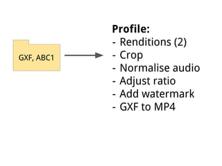 GXF, ABC1
Profile:
- Renditions (2)
- Crop
- Normalise audio
- Adjust ratio
- Add watermark
- GXF to MP4
 
