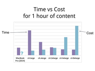 Time vs Cost
for 1 hour of content
Time Cost
?
 