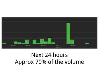 Next 24 hours
Approx 70% of the volume
 