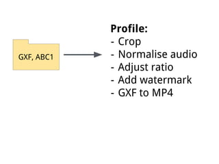 GXF, ABC1
Profile:
- Crop
- Normalise audio
- Adjust ratio
- Add watermark
- GXF to MP4
 