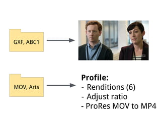 GXF, ABC1
MOV, Arts
Profile:
- Renditions (6)
- Adjust ratio
- ProRes MOV to MP4
 