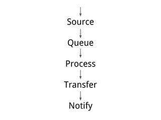 Source
Queue
Process
Transfer
Notify
 