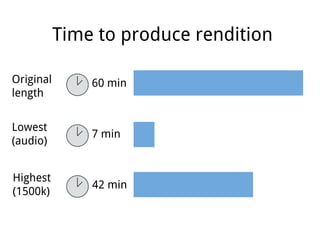 Original
length
Time to produce rendition
60 min
7 min
42 min
Lowest
(audio)
Highest
(1500k)
 