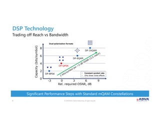 © 2018 ADVA Optical Networking. All rights reserved.1313
Trading off Reach vs Bandwidth
Significant Performance Steps with Standard mQAM Constellations
DSP Technology
 