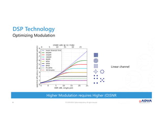 © 2018 ADVA Optical Networking. All rights reserved.1414
Optimizing Modulation
Higher Modulation requires Higher (O)SNR
DSP Technology
Linear channel
 