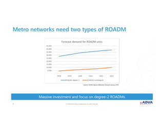 © 2018 ADVA Optical Networking. All rights reserved.88
Massive investment and focus on degree-2 ROADMs
Metro networks need two types of ROADM
Source: OVUM Optical Networks Forecast January 2019
 