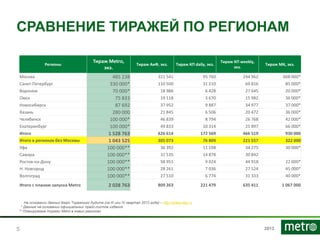 20135
СРАВНЕНИЕ ТИРАЖЕЙ ПО РЕГИОНАМ
Регионы
Тираж Metro,
экз.
Тираж АиФ, экз. Тираж КП daily, экз.
Тираж КП weekly,
экз.
Тираж МК, экз.
Москва 485 238 321 541 95 760 244 962 608 000*
Санкт-Петербург 330 000* 110 500 31 210 69 816 85 000*
Воронеж 70 000* 18 986 6 428 27 645 20 000*
Омск 75 833 19 118 3 670 15 982 36 000*
Новосибирск 87 692 37 952 9 887 34 977 37 000*
Казань 280 000 21 845 6 506 20 472 36 000*
Челябинск 100 000* 46 839 8 794 26 768 42 000*
Екатеринбург 100 000* 49 833 10 314 25 897 66 000*
Итого 1 528 763 626 614 172 569 466 519 930 000
Итого в регионах без Москвы 1 043 525 305 073 76 809 221 557 322 000
Уфа 100 000** 36 392 11 198 34 275 30 000*
Самара 100 000** 31 535 14 878 30 842
Ростов-на-Дону 100 000** 58 951 9 024 44 918 22 000*
Н. Новгород 100 000** 28 261 7 036 27 524 45 000*
Волгоград 100 000** 27 510 6 774 31 333 40 000*
Итого с планом запуска Metro 2 028 763 809 263 221 479 635 411 1 067 000
На основании данных Бюро Тиражного Аудита (на III или IV квартал 2012 года) – http://press-abc.ru
* Данные на основании официальных прайс-листов издания
** Планируемые тиражи Metro в новых регионах
 