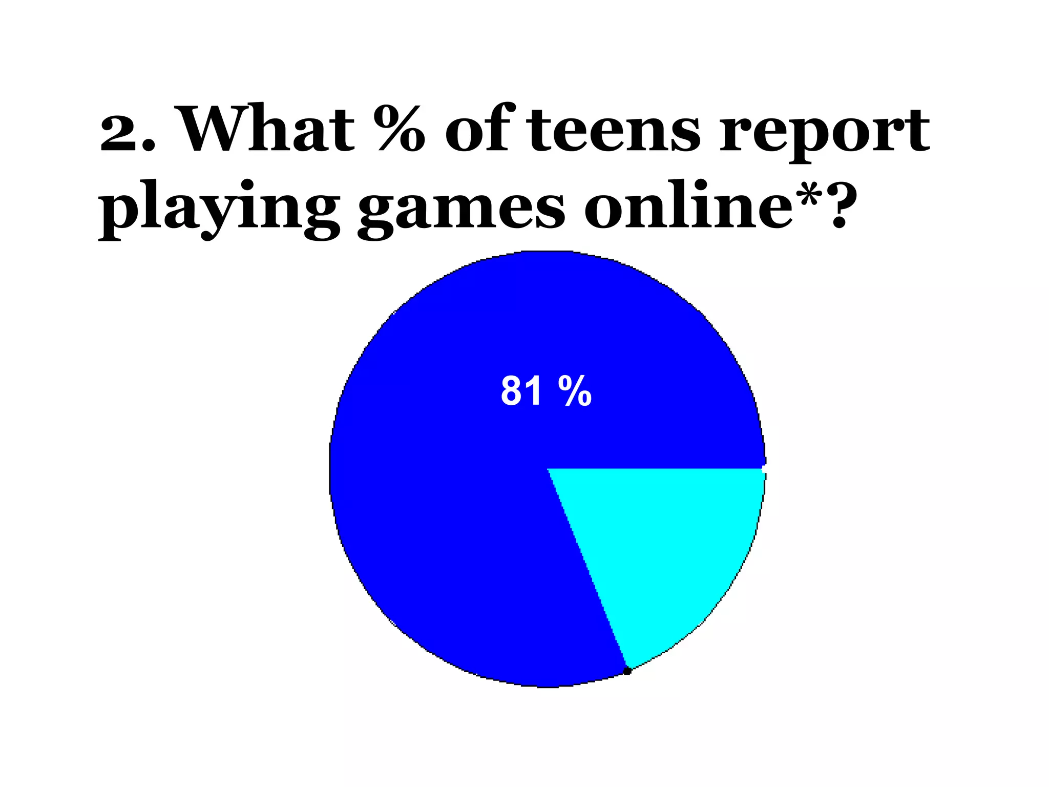2. What % of teens report playing games online*? * Pew Internet & American Life Project. Teens and Technology, July 2005. 81 % 