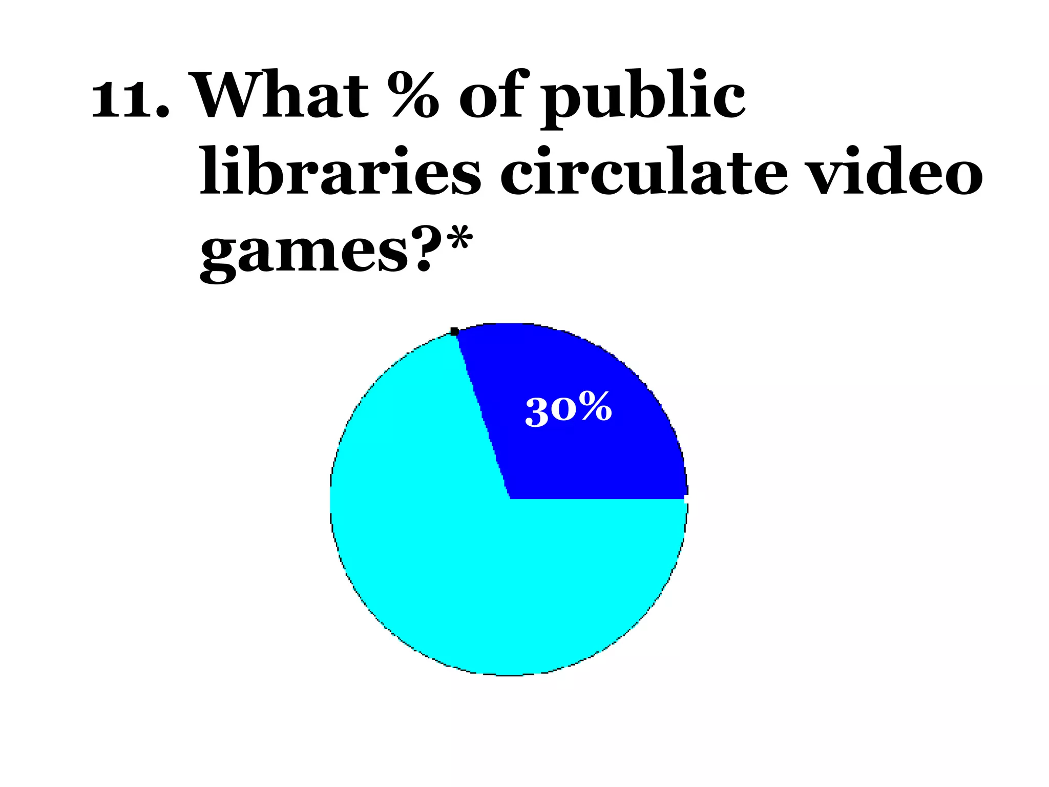 11. What % of public libraries circulate video games?* 30% *Nicholson, Scott. (2007). The Role of Gaming in Libraries: Taking the Pulse. July 2007.  http://boardgameswithscott.com/pulse2007.pdf . Accessed October 8, 2007. 