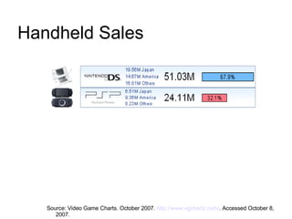 Handheld Sales Source: Video Game Charts. October 2007.  http://www.vgchartz.com/ . Accessed October 8, 2007. 