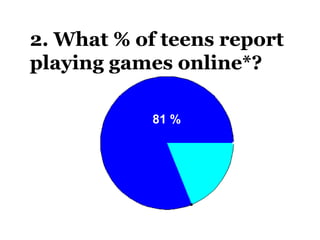 2. What % of teens report playing games online*? * Pew Internet & American Life Project. Teens and Technology, July 2005. 81 % 