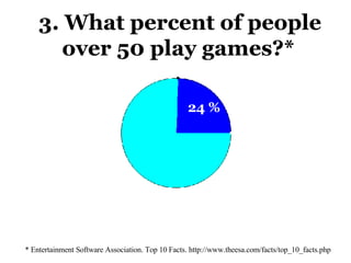 3. What percent of people over 50 play games?*   * Entertainment Software Association. Top 10 Facts. http://www.theesa.com/facts/top_10_facts.php 24% 24 % 