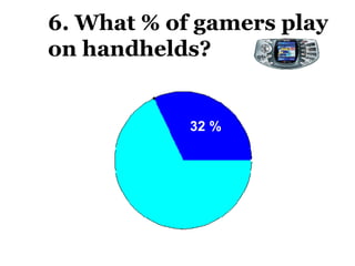 6. What % of gamers play on handhelds?   * Entertainment Software Association. Top 10 Facts. http://www.theesa.com/facts/top_10_facts.php 32 % 