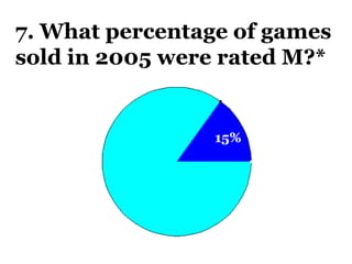 7. What percentage of games sold in 2005 were rated M?* * Entertainment Software Association. Top 10 Facts. http://www.theesa.com/facts/top_10_facts.php 15% 
