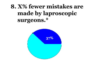 8. X% fewer mistakes are made by laproscopic surgeons.* 37% * James C. Rosser, Jr, MD; Paul J. Lynch, MD; Laurie Cuddihy, MD; Douglas A. Gentile, PhD; Jonathan Klonsky,  MD; Ronald Merrell, MD. “The Impact of Video Games on Training Surgeons in the 21st Century.”  Beth Israel Medical Center, Iowa  State University. Arch Surg. 2007;142:181-186. . Accessed October 8, 2007. 