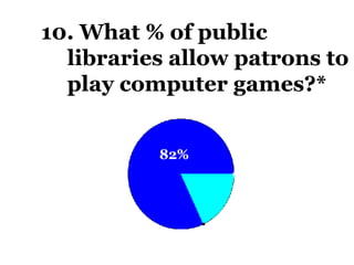 10. What % of public libraries allow patrons to play computer games?* 82% *Nicholson, Scott. (2007). The Role of Gaming in Libraries: Taking the Pulse. July 2007.  http://boardgameswithscott.com/pulse2007.pdf . Accessed October 8, 2007. 