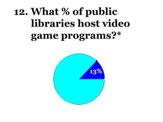 12. What % of public libraries host video  game programs?* 13% *Nicholson, Scott. (2007). The Role of Gaming in Libraries: Taking the Pulse. July 2007.  http://boardgameswithscott.com/pulse2007.pdf . Accessed October 8, 2007. 
