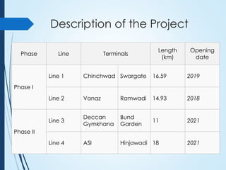 Description of the Project
Phase Line Terminals
Length
(km)
Opening
date
Phase I
Line 1 Chinchwad Swargate 16.59 2019
Line 2 Vanaz Ramwadi 14.93 2018
Phase II
Line 3
Deccan
Gymkhana
Bund
Garden
11 2021
Line 4 ASI Hinjawadi 18 2021
 