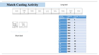 Casting
Sequence
Segment
Id
Average Cummulative
days
1 S7C 1
2 S1U 2
3 S6U 4
4 S6D 5
5 S2U 6
6 S5U 7
7 S5D 8
8 S4U 9
9 S1D 10
10 S4D 11
11 S2D 12
12 S3U 14
13 S3D 15
Match Casting Activity
Short bed
Long bed
 