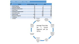 TUNNEL SEGMENT CYCLE TIME
Sr.N
o
Activity Duration In Minutes Start Finish
1Mould Opening 30 0 30
2Cleaning of Mould 40 30 70
3Placing of reinforcement 20 70 90
4Insert Fixing 10 90 100
5Checking of reinforcement 20 100 120
6Concrete Pouring 20 120 140
7Steam Curing 420 140 560
8Removal of Segment 40 560 600
In Minutes 600
In Hours 10 Mould
Opening(3
0 min)
Cleaning
of Mould
(40 Min)
Placing of
Reinforce
ment(20
Min)
Insert
Fixing (10
min)
Checking
of
Reinforce
ment(20
Min)
Concreting
(20 Min)
Steam
Curing
(7 hrs
Removal
of
Segment(4
0 Min)
Average Time take
for 1 Tunnel
Segment will be
10 Hrs
 