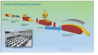 Lift Precast segment out of
Mould After 8 hours
 