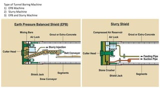 Type of Tunnel Boring Machine
1) EPB Machine
2) Slurry Machine
3) EPB and Slurry Machine
 