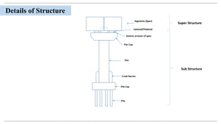 Pier
Pile
Pile Cap
Crash Barrier
Pier Cap
Upstand/Pedestal
Segments (Span)
Sub Structure
Super Structure
Seismic arrester of span
Details of Structure
 