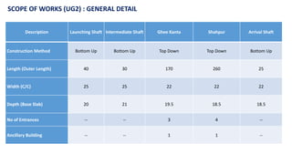 Description Launching Shaft Intermediate Shaft Ghee Kanta Shahpur Arrival Shaft
Construction Method Bottom Up Bottom Up Top Down Top Down Bottom Up
Length (Outer Length) 40 30 170 260 25
Width (C/C) 25 25 22 22 22
Depth (Base Slab) 20 21 19.5 18.5 18.5
No of Entrances -- -- 3 4 --
Ancillary Building -- -- 1 1 --
SCOPE OF WORKS (UG2) : GENERAL DETAIL
 