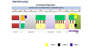 25 M 109 M 21 M 40 M
AS IMS
30-Mar-19
02-May-19
12-Apr-18
09-May-18
12-Feb-18
29-May-18
30-Aug-18
19-Aug-18TBM-1 Reach
TBM-2 Reach
TBM-1 Re-launch
TBM-2 Re-launch
Roof Slab
Concousre Slab 17-Sep-18
TBM-1 Reach
TBM-1
TBM-2
02-Mar-18
27-Mar-18
03-Mar-18
06-Apr-18
05-Apr-18
21-Jul-18
31-Dec-18
TBM -3 Completion
TBM -1 Completion
Roof Slab
Concousre Slab
Base Slab
TBM-1 Reach
TBM-2 Reach
TBM-3 Launch
TBM-1 Re-launch
05-Oct-18
02-Sep-18
CUT & COVER SHAHPUR STATION LAUNCHING
SHAFT
GHEE KANTA STATION
Base Slab
TUNNEL -1
TUNNEL-2
East West Corridor - UG2 PACKAGE LENTGH - 4.10 KMS (DWP Programme)
286 M 260 M 170 M 666 M1338 M1203 M
TBM1TBM2
TBM1TBM2
TBM1TBM2
TBM1TBM3
TBM PATH (UG2)
TBM 2TBM 1 TBM 3
Tunneling Configuration
 