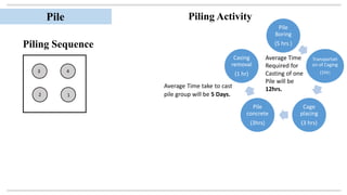 Pile
3 4
12
Average Time
Required for
Casting of one
Pile will be
12hrs.
Pile
Boring
(5 hrs )
Transportati
on of Caging
(1Hr)
Cage
placing
(3 hrs)
Pile
concrete
(3hrs)
Casing
removal
(1 hr)
Average Time take to cast
pile group will be 5 Days.
Piling Sequence
Piling Activity
 