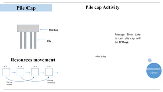 P - 1 P – 2 P -3 P -4
Pile cap
shutter 1
Pile cap
shutter 2
Pile Cap
Reinforcement
(3 Days)
Average Time take
to cast pile cap will
be 12 Days.
After 1 day
Resources movement
Pile Cap
Pile
Pile cap Activity
 