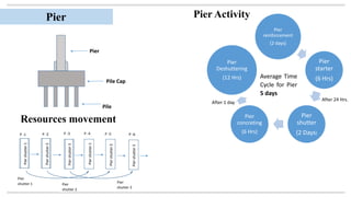 P -1 P -2 P -3 P -4
Piershutter1
Pier
shutter 1
Piershutter2
Piershutter3
Piershutter1
Piershutter2
Piershutter3
Pier
shutter 2
Pier
shutter 3
Pier
Pile Cap
Pile
Pier
reinforcement
(2 days)
Pier
starter
(6 Hrs)
Pier
shutter
(2 Days)
Pier
concreting
(6 Hrs)
Pier
Deshuttering
(12 Hrs)
After 24 Hrs.
After 1 day
Pier Activity
Resources movement
Average Time
Cycle for Pier
5 days
Pier
P -5 P -6
 