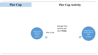 Pier Cap
Preparation of
reinforcement
Cage
(3 Days)
Pedestal And
shear key
Casting
(18 Hrs)
After 21 day
Average Time
cycle for pier
cap is 8 days
Pier Cap Activity
 
