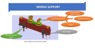 MIDDLE SUPPORT
Main beam
Bracket of main
beam
Launching bearing
Longitudinal
side bearing
Knuckle bearing
Cradle
TYPICAL ISOMETRIC VIEW OF MIDDLE SUPPORT
 